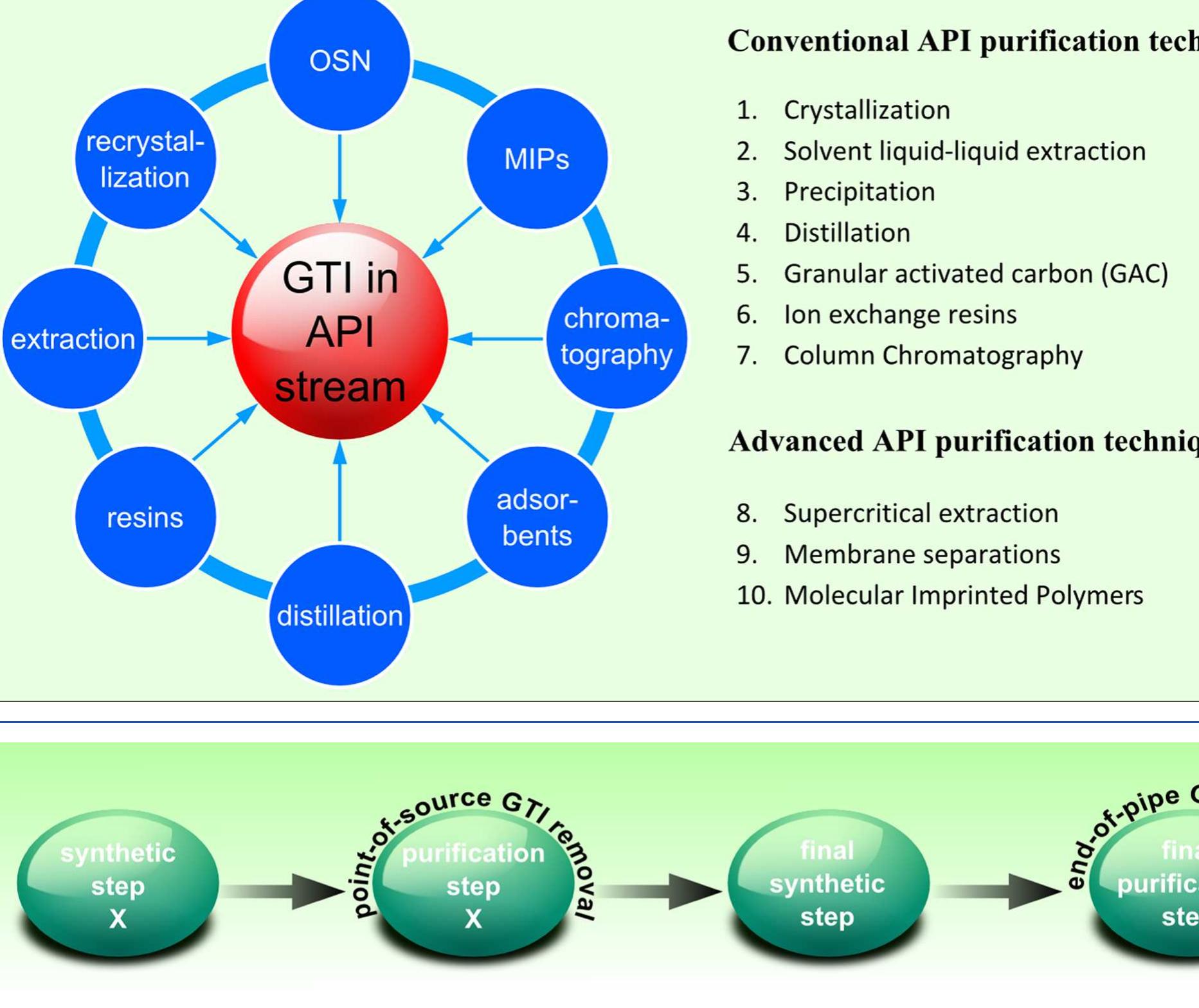 Figure 70 - from Genotoxic Impurities in Pharmaceutical