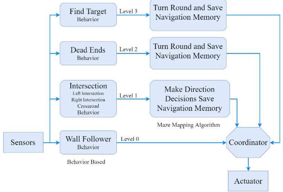 Flowchart of behavior-based robotic algorithm