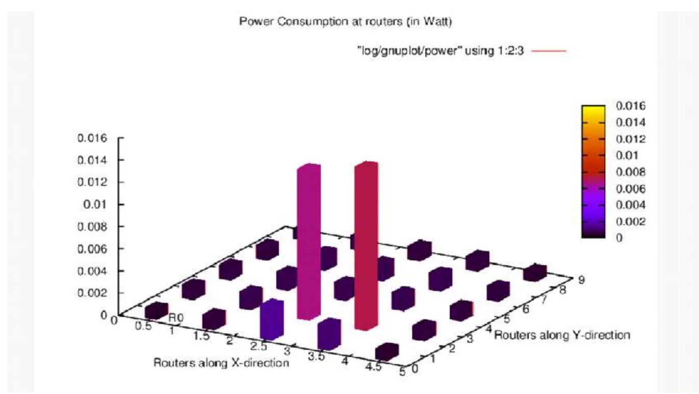 (PDF) Performance Analysis of Xy Routing Algorithm for 2D Mesh Topology ...