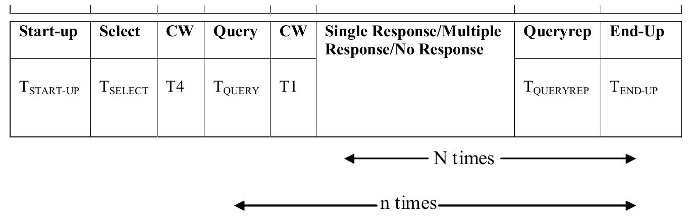 Figure 2 Data packet format for EPC C1G2 inventory identification  In single tag response shown in Figure 3, ACK command is sent during Tycx time period in response to received RN-16.After T1 time (continuous wave reception from reader) of ACK command, the tag transmits PC + EPC + CRC-16 during Tpc+zpc+crc.i6 time period. The next round is started after T2 time interval of continuous wave transmission by the reader. 