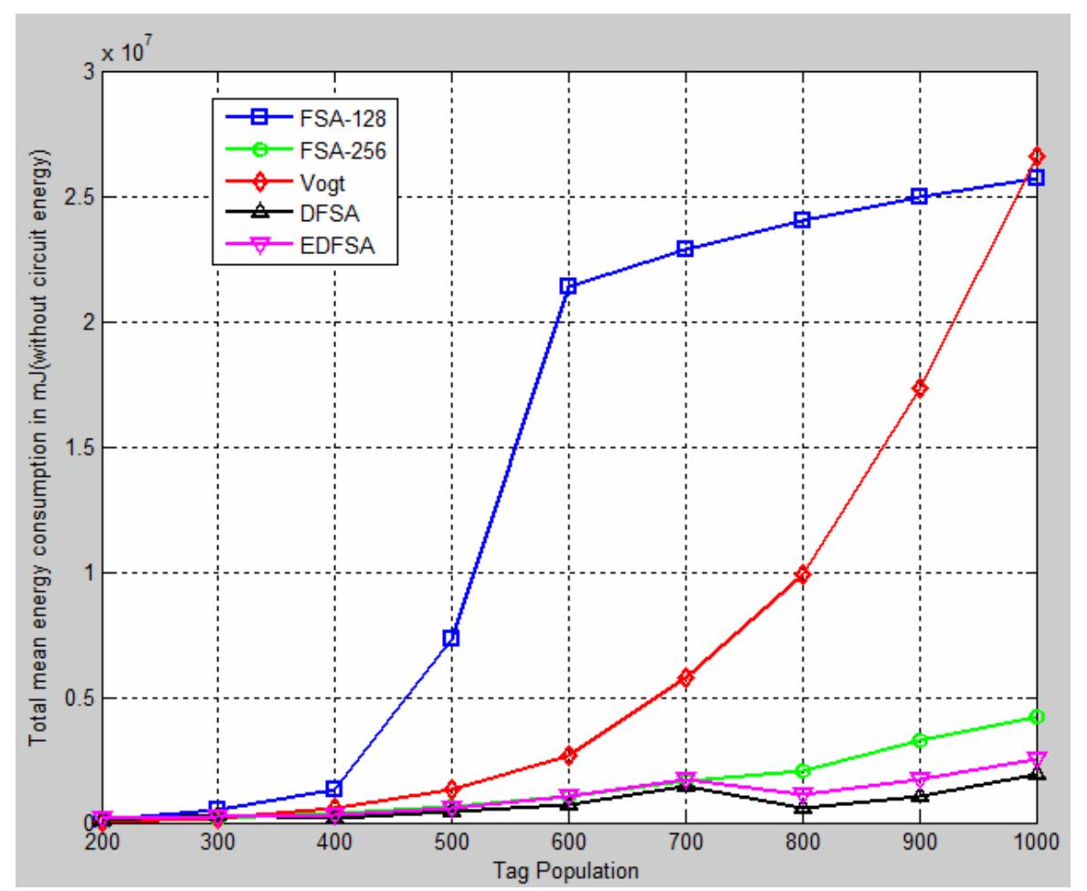 gure 7 Mean total energy consumption in mJ (without circuit energy) (see online version for colours) 