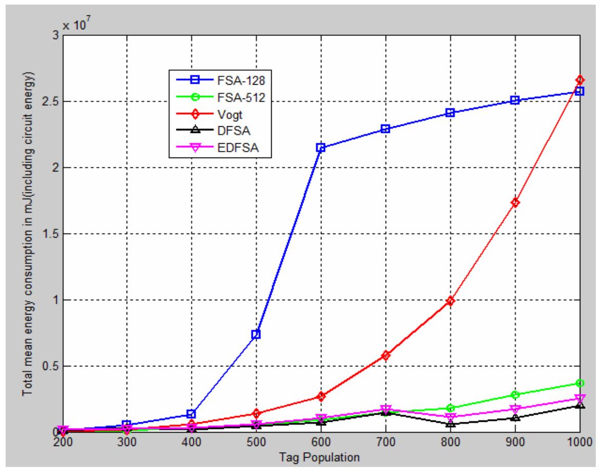 ure 6 Mean total energy consumption in mJ (including circuit energy) (see online version for colours) 