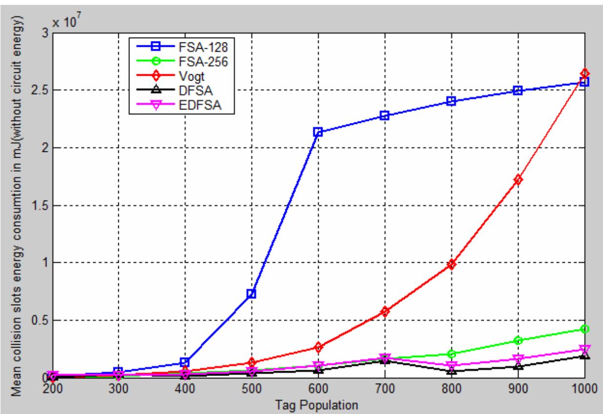 In Figures 10 and 11, empty slot energy consumption has been shown. FSA-128 consumes the minimum empty slot energy consumption for 200-250 tag population range value, while it consumes the most between 500 and 900 tag population ranges. Empty slot energy consumption reaches the maximum for Vogt at 1000 tag population value. 