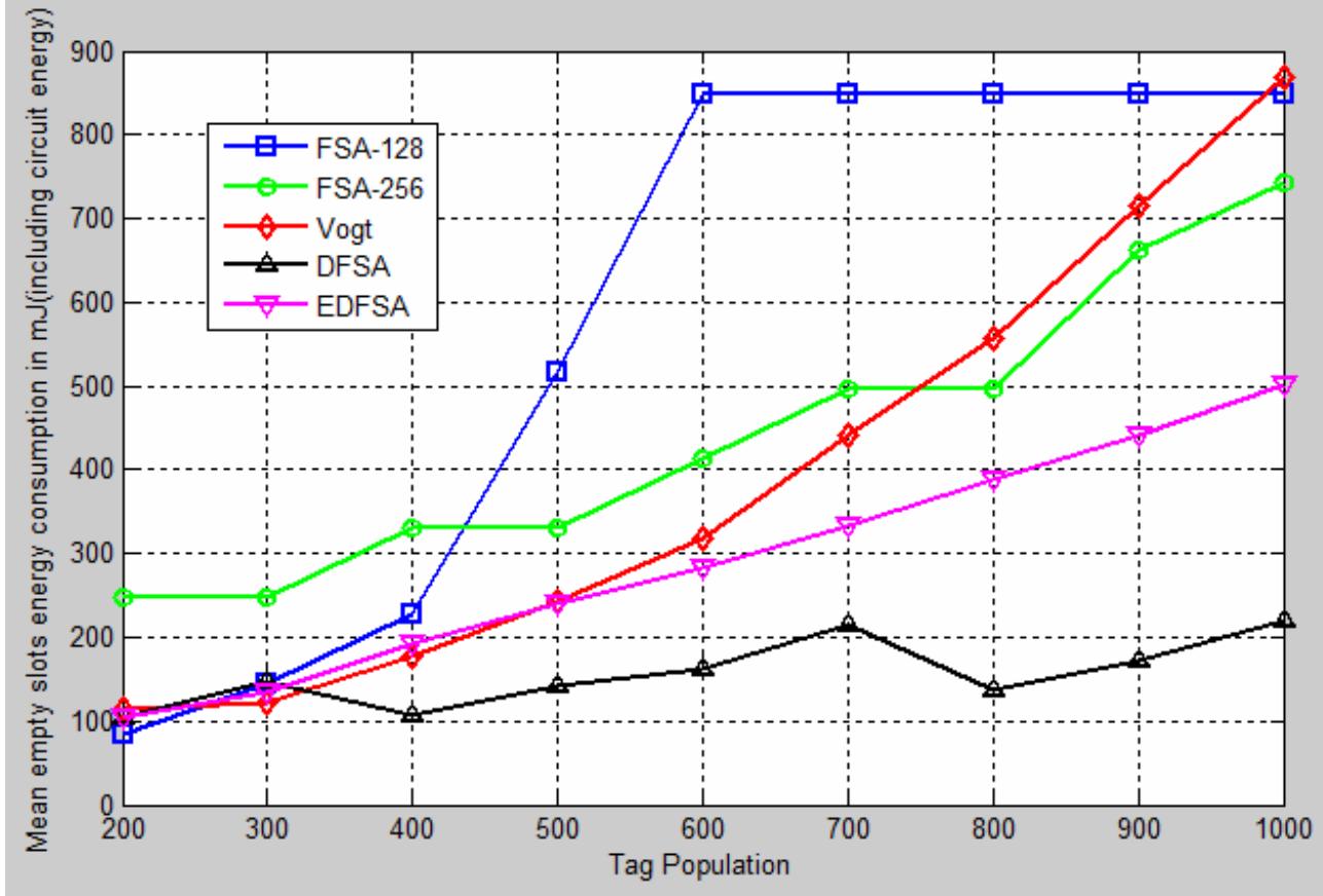 Figure 10 Mean empty slot energy consumption in mJ (including circuit energy) (see online version for colours)  Figure 11 Mean empty slots energy consumption in mJ (without circuit energy) (see online version for colours) 