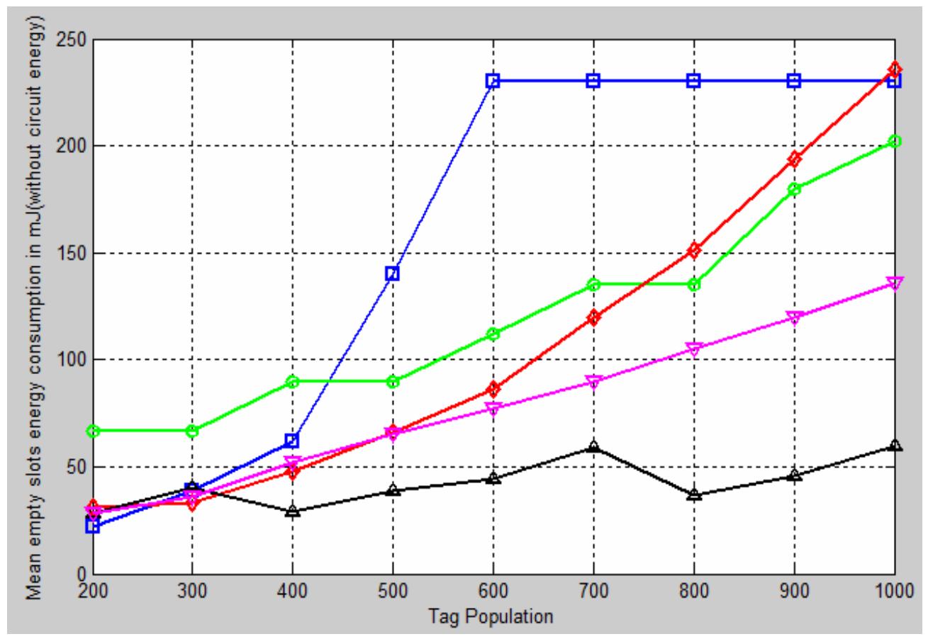 In Figures 12-14, percentage errors of total mean energy consumption, mean empty slot energy consumption and mean collision slot energy consumption values have been shown. The result shows that percentage error is the maximum in the case of DFSA 