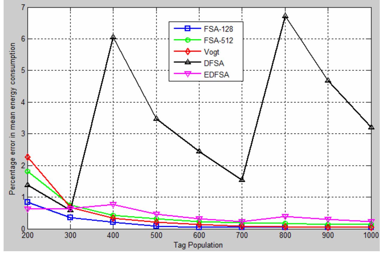 Figure 12 Percentage error in total mean energy consumption (see online version for colours)  Figure 13 Percentage error in mean empty slot energy consumption (see online version for colours) 