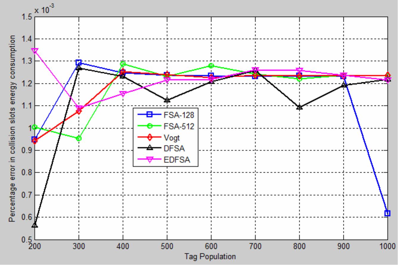 Figure 14 Percentage error in mean collision slot energy consumption (see online version for colours) 
