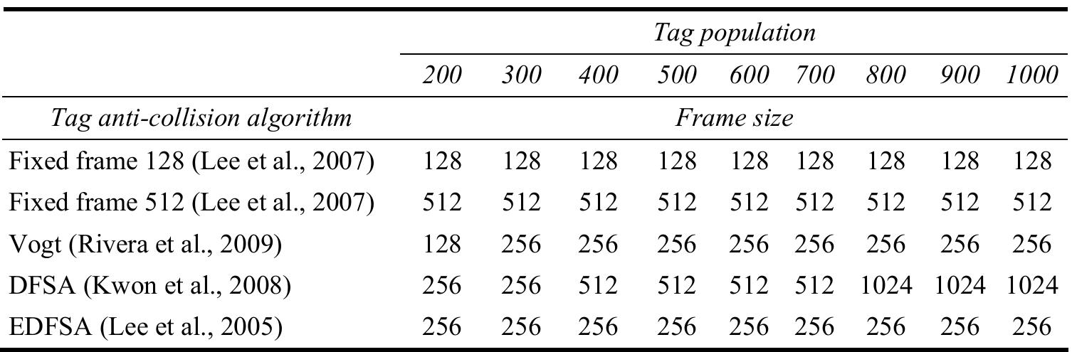 Table 3 Frame size vs. tag population  Kesults are shown 1n Figures 0—14 for comparative analysis.  In Figures 6-9, mean total energy consumption, mean collision slot energy consumption with circuit energy consideration and mean collision slot energy consumption without circuit energy consideration have been shown. The results show that FSA-128 consumes the most energy for tag population value up to 900, while it reaches the most for Vogt around 1000 tag population value. EDFSA and DFSA consume the least total energy and mean collision slots energy for tag population value of 500; beyond this limit, DFSA consumes the least.  Performance evaluation of frame-slotted ALOHA-128 (FSA-128), frame-slotted ALOHA-512 (FSA-512), Vogt (2002), DFSA and Enhanced Dynamic Frame-Slotted ALOHA (EDFSA) has been done for the analysis. In FSA-128 frame size value of 128 time slots and in FSA-512 frame size value of 512 have been utilised. DFSA approximates frame size value as the estimated tag population. In Vogt, maximum frame size value is selected as 256, based on tag population estimation by Chebyshev’s inequality. In EDFSA, the maximum frame size value selected by the reader is fixed at 256. Tags are interrogated into groups after this frame size limit if the desired throughput  is not achieved. Tag population range selected for performance evaluation varies from 200 to 1000. In Table 3, frame size utilised for FSA-128, FSA-516, Vogt, DFSA and EDFSA for a tag population ranging from 200 to 1000 has been shown.  