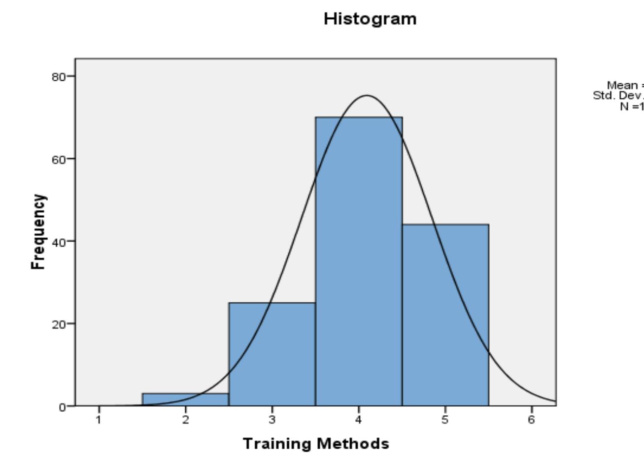 7: histogram with the normal distribution curve for training