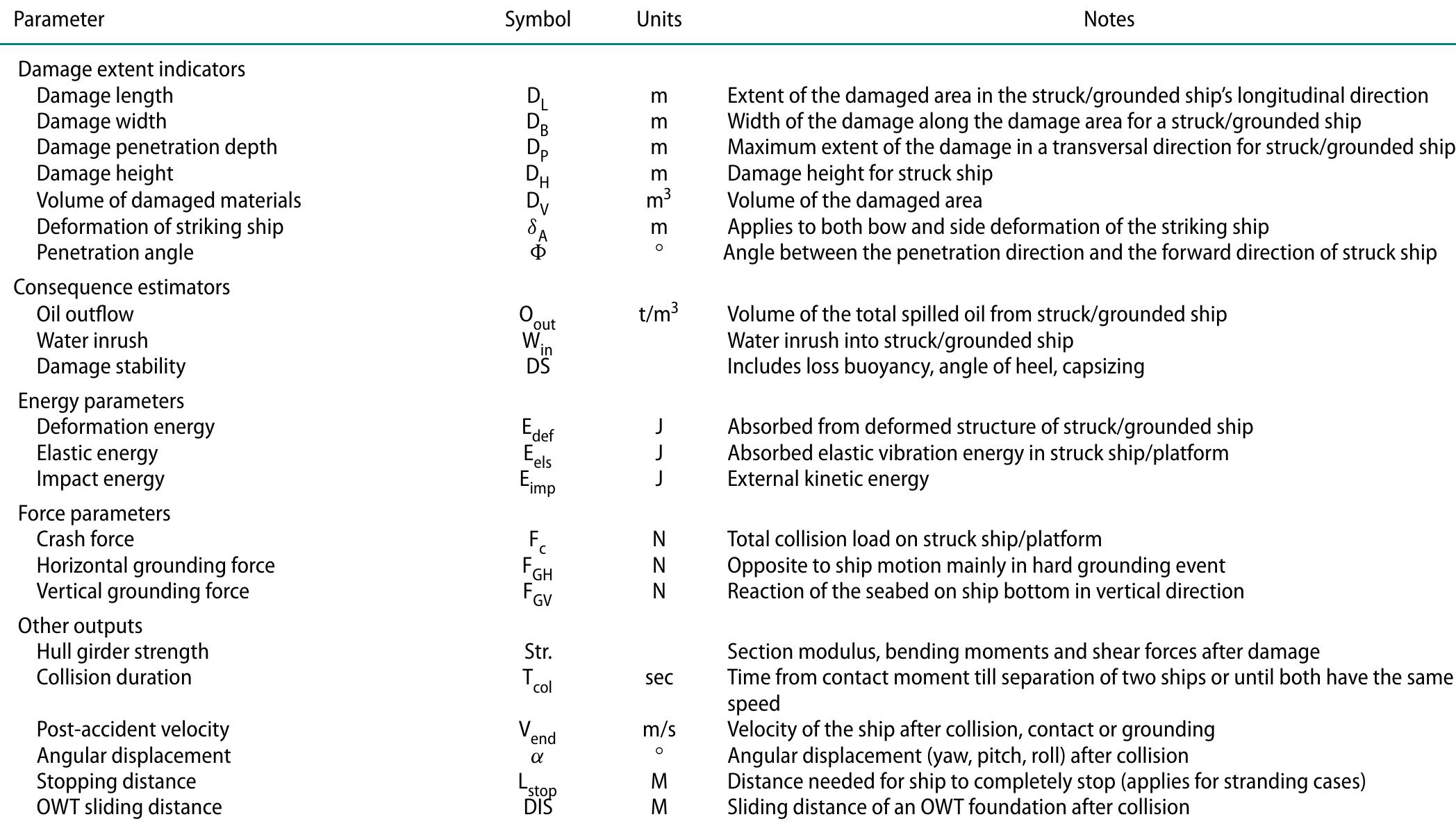 (PDF) A review of damage assessment models in the maritime domain