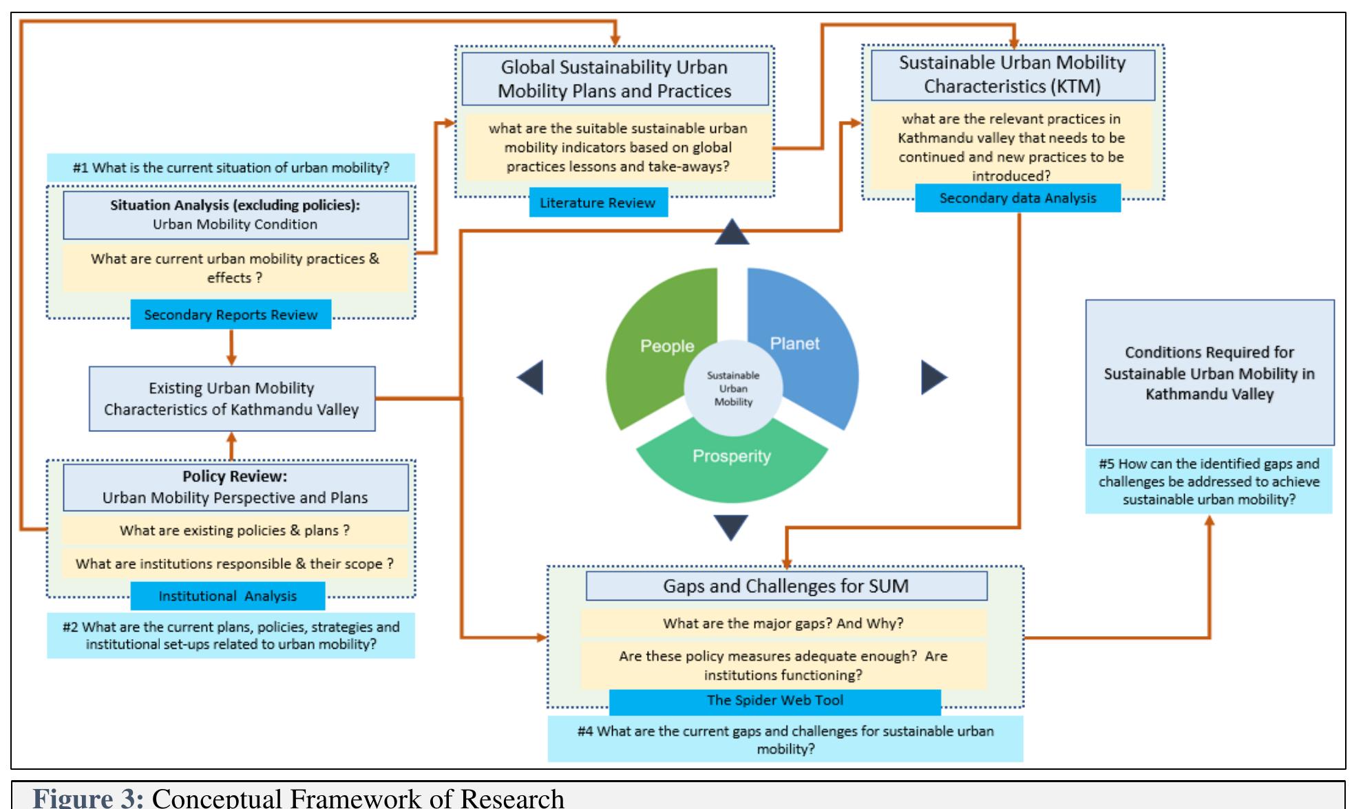 Framework and dimensions of sustainable urban mobility