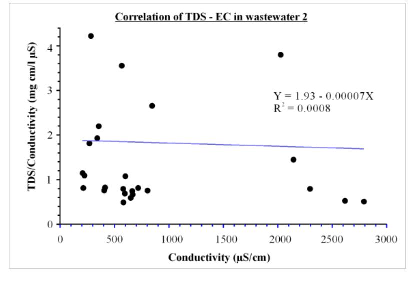 (PDF) Correlation between conductivity and total dissolved solid in ...