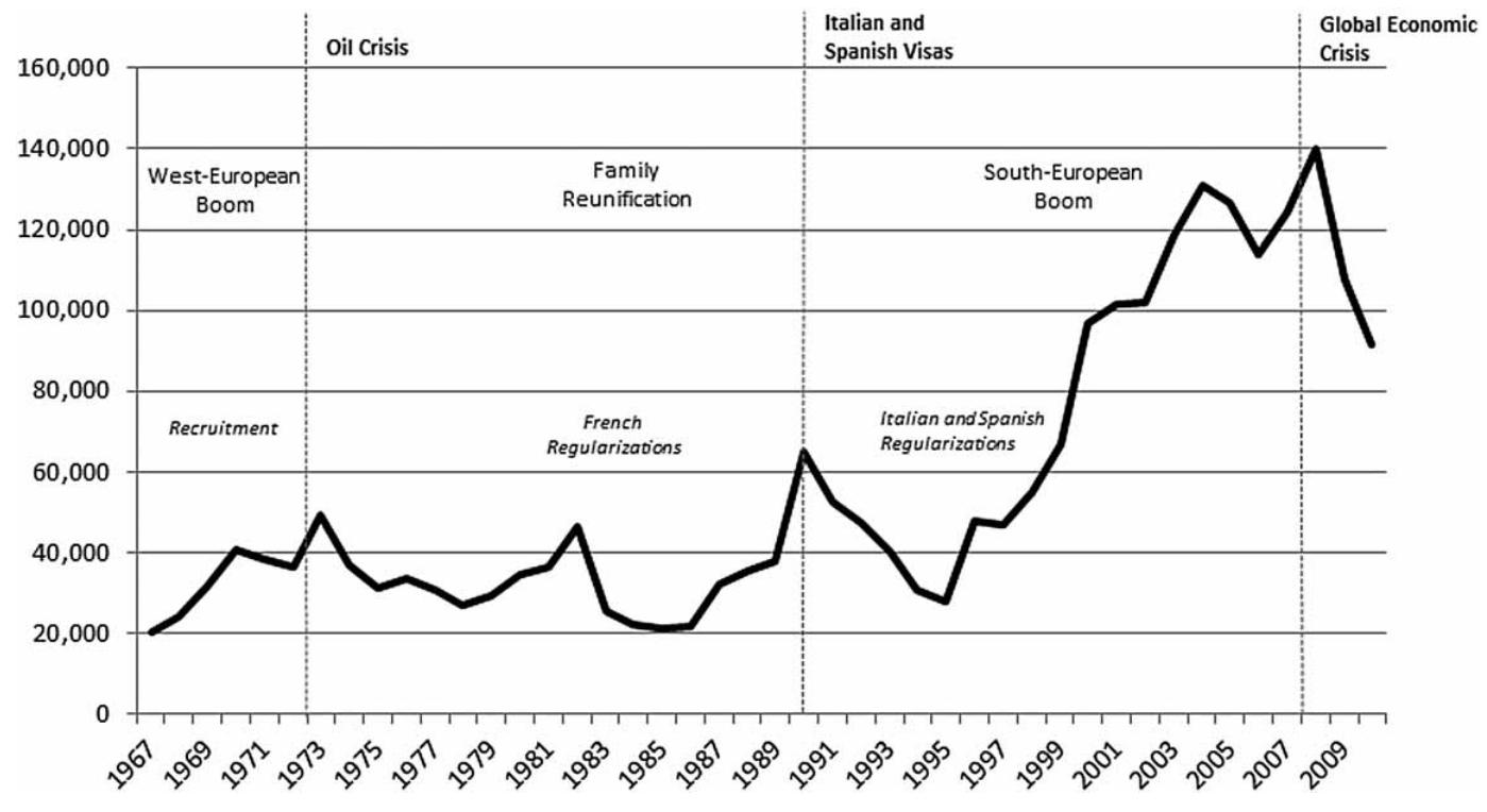 ..2. Policy restrictions and the diversification of Moroccan emigration  they feared that they might not be allowed to move back to Europe after a few years.  In retrospect, Morocco’s post-independence emigration experience can be characterised along three main dimensions that will be further explored in this special issue: (i) persistent, accelerating and diversifying emigration, notwithstanding European immigration restrictions; (ii) the changing identities and growing political engagement of Moroccan migrants of the second and third gen- erations; and (iii) the recent decrease in emigration since 2008, accompanied by growing, albei limited returns of Moroccan migrants. 