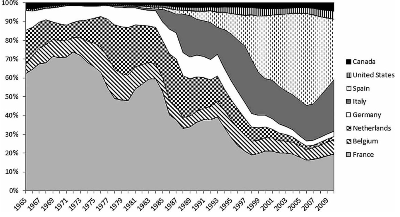Figure 2. Yearly Moroccan emigration, by main destination, 1965-2010. Source: International Migration Institute, University of Oxford, DEMIG C2C database, www.imi.ox.ac.uk. 