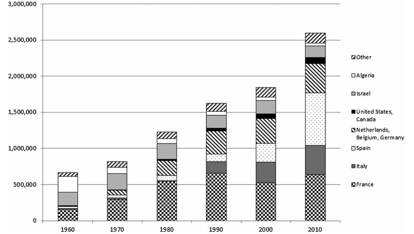 Figure 4. Total Moroccan-born emigrant population, 1960-2010. Source: World Bank (1960-2000) and National Sources (2010). 