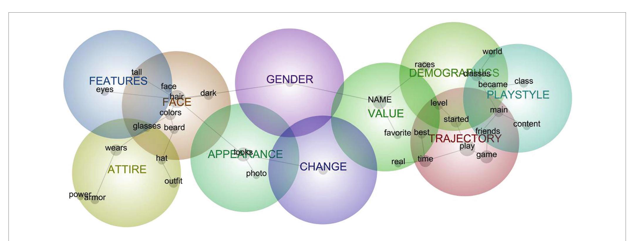 FIGURE 2 | Semantic network model for aggregated descriptions of avatars in Me relations. 