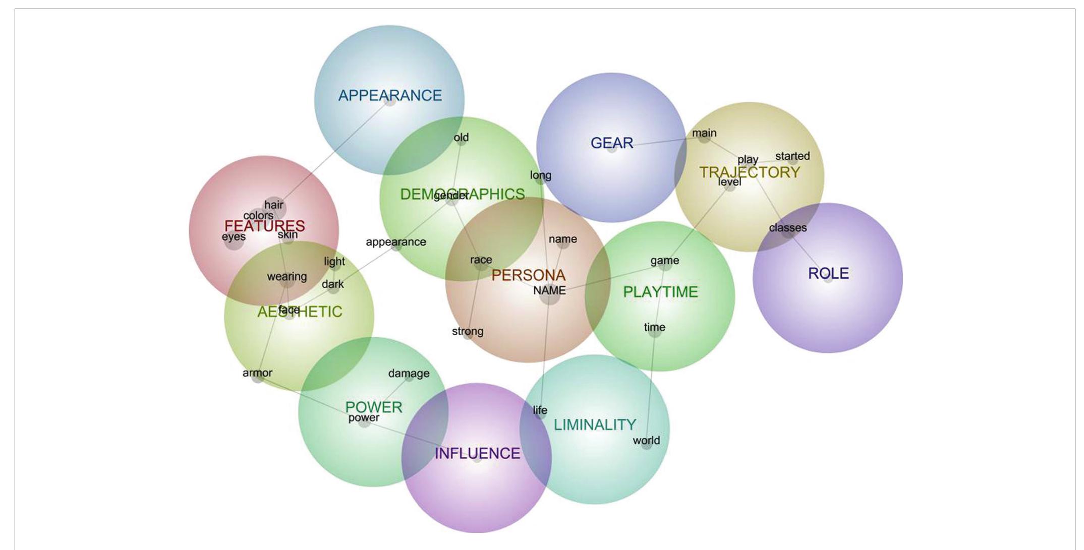 FIGURE 3 | Semantic network model for aggregated descriptions of avatars in Symbiote relations. 