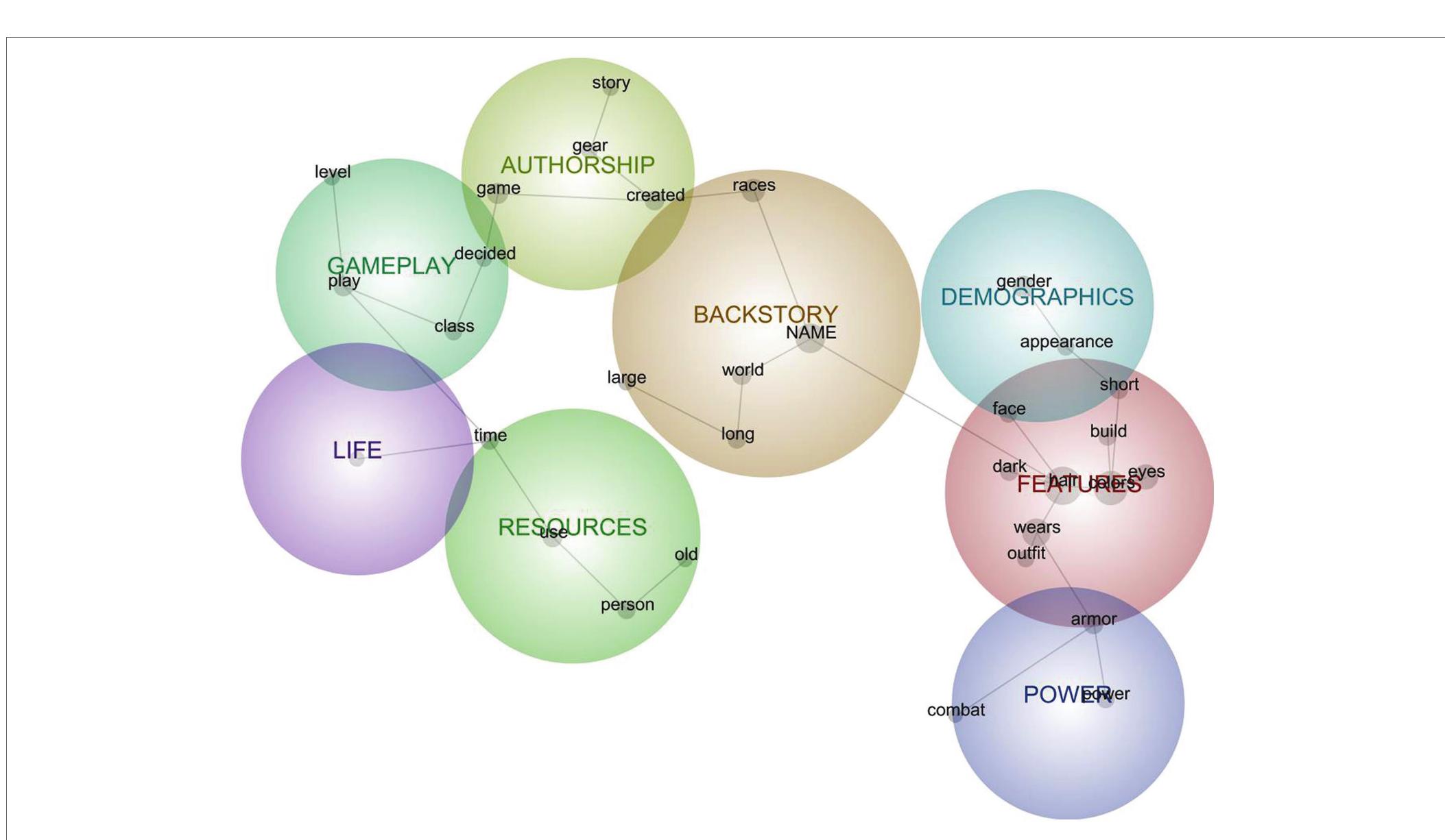 FIGURE 4 | Semantic network model for aggregated descriptions of avatars in Other relations. 