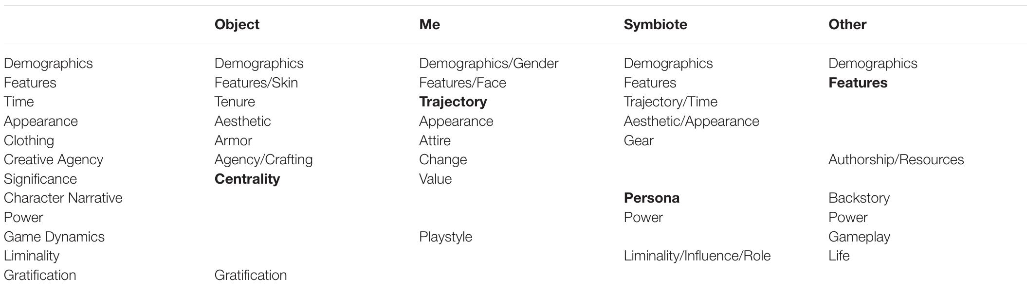TABLE 1 | Matrix of mental model clusters across PAR types.  Labels in bold are the most central (i.e., semantically well connected) concept-clusters for that PAR type. 