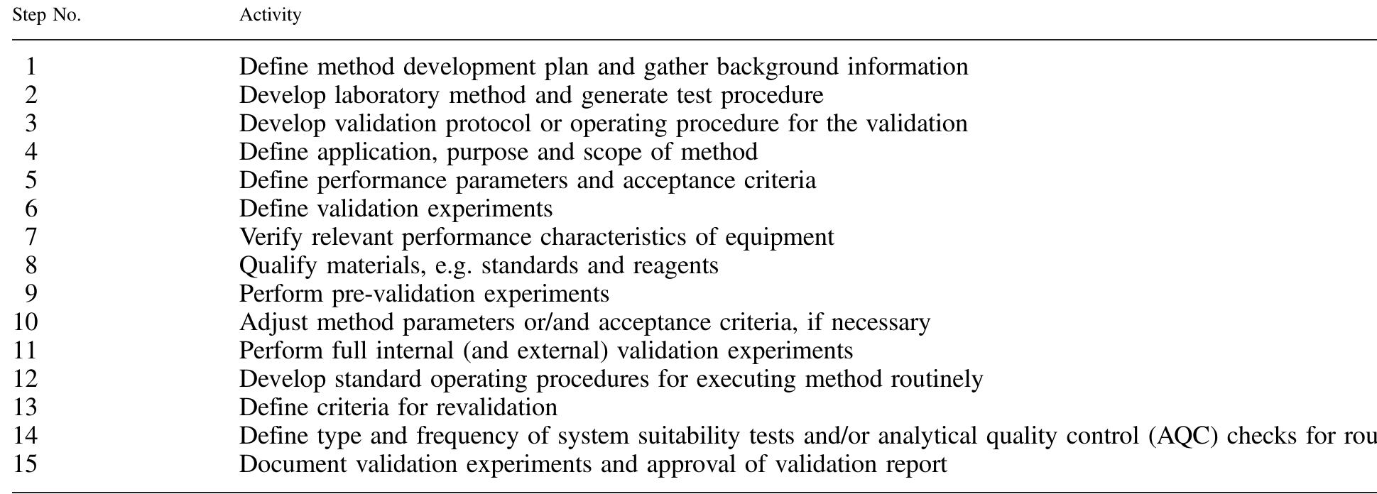 (PDF) Comparison of various international guidelines for analytical ...