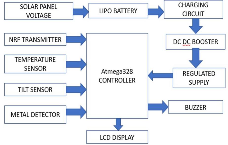 Microcontroller Transmeter 1 block diagram of transmitter section. the block diagram
