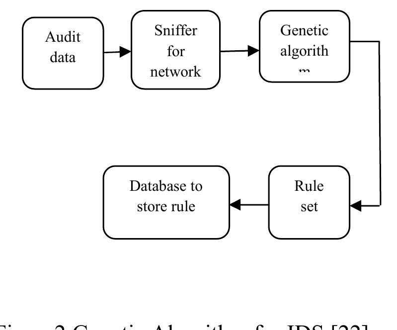 (PDF) Intrusion Detection System Using Genetic Algorithm-A Review