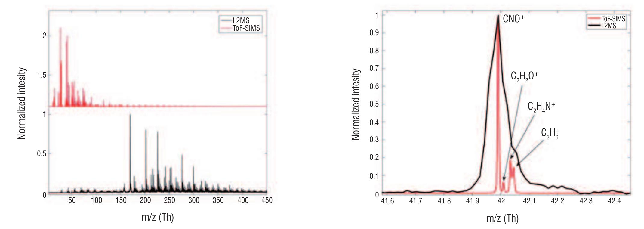 - l2ms and tof sims spectra obtained from the same soot