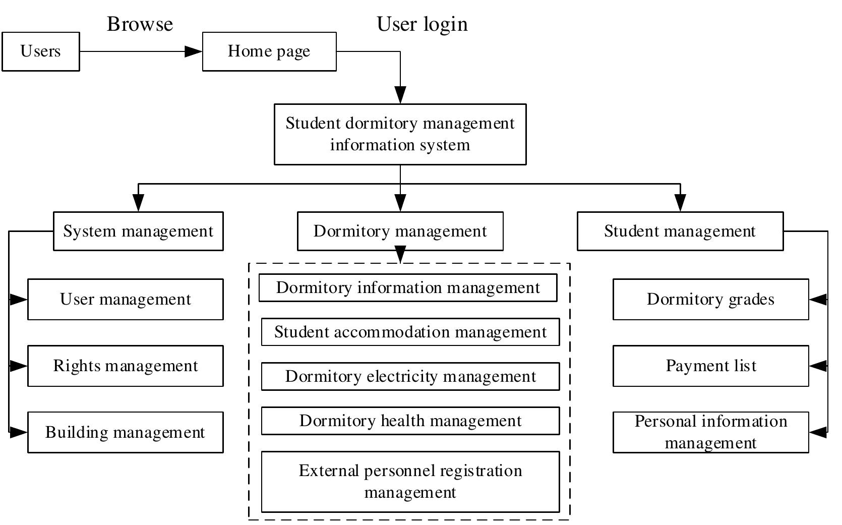 (PDF) The Design of Dormitory Management System for College Students ...