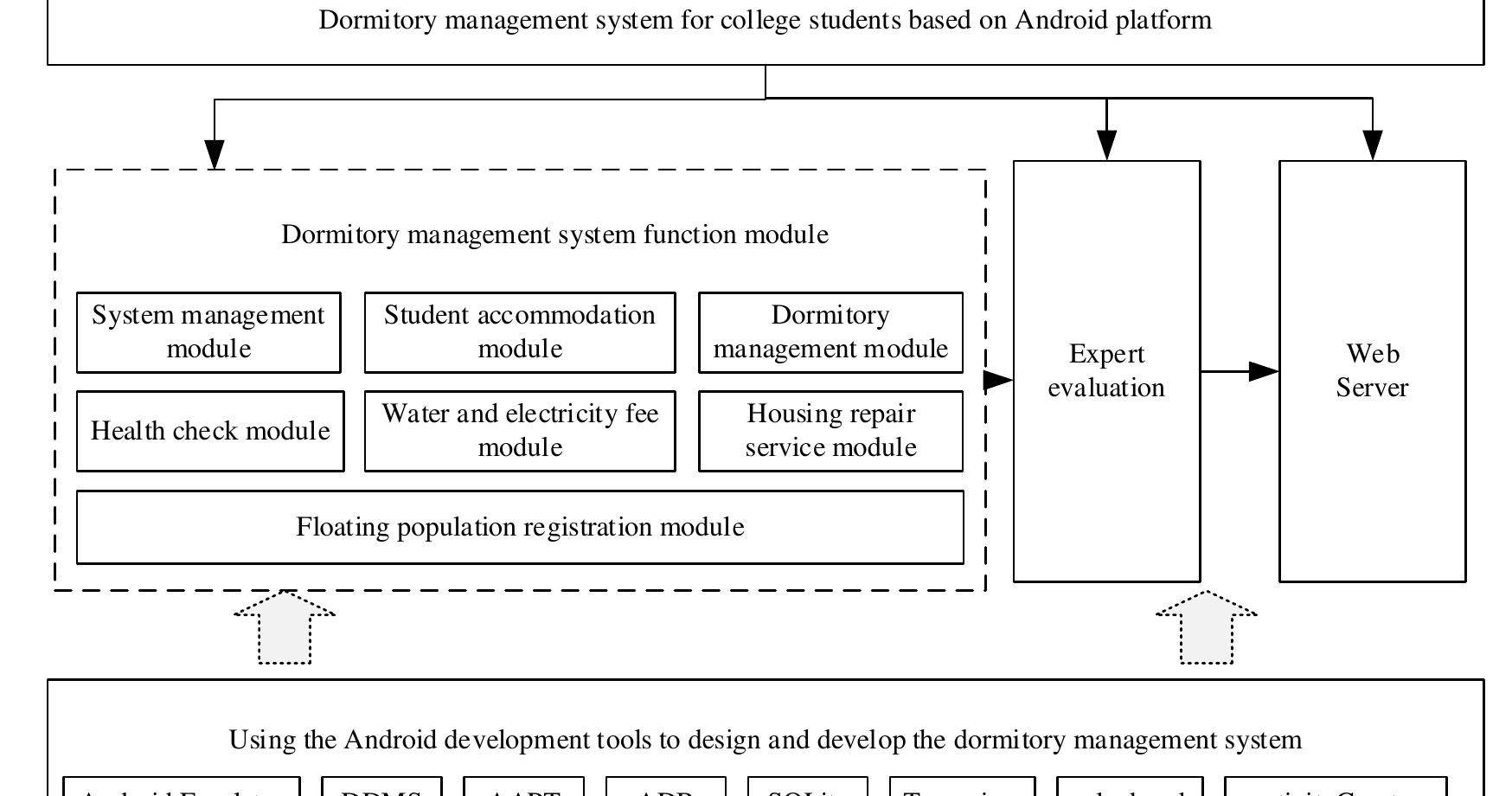 (PDF) The Design of Dormitory Management System for College Students ...