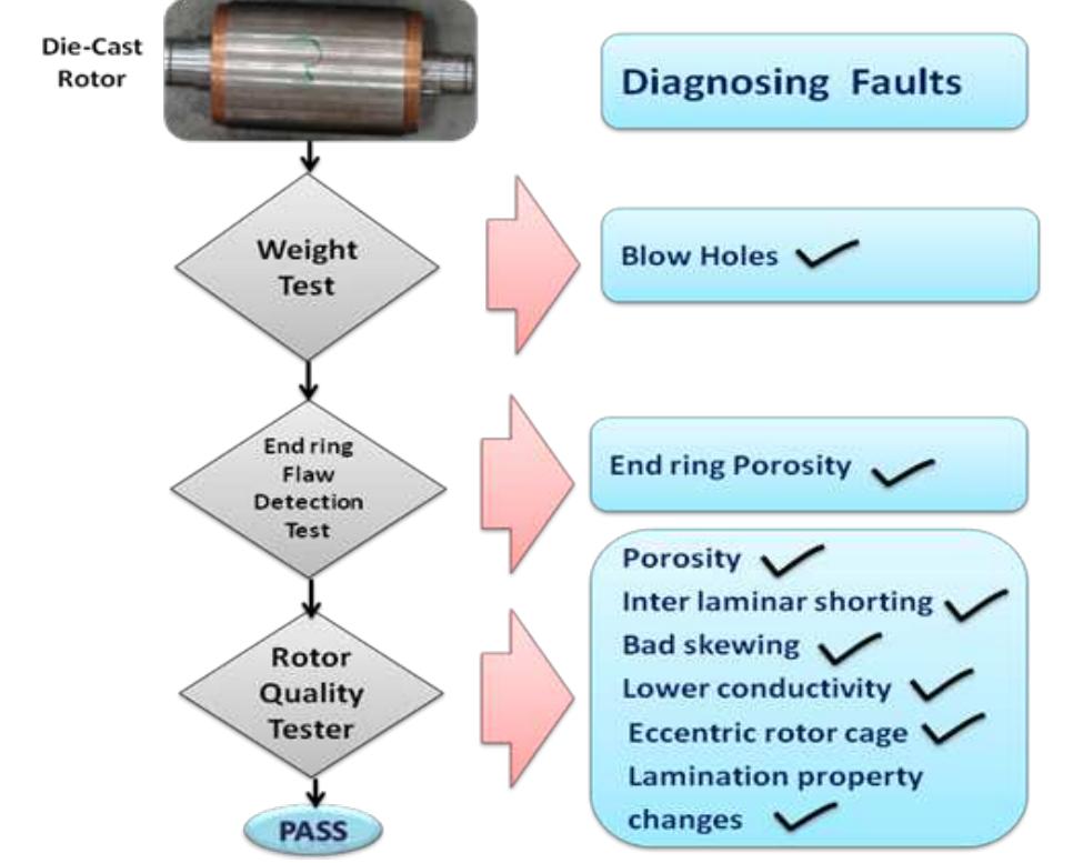 (PDF) Design and Development of Rotor Quality Test System for Die-Cast ...