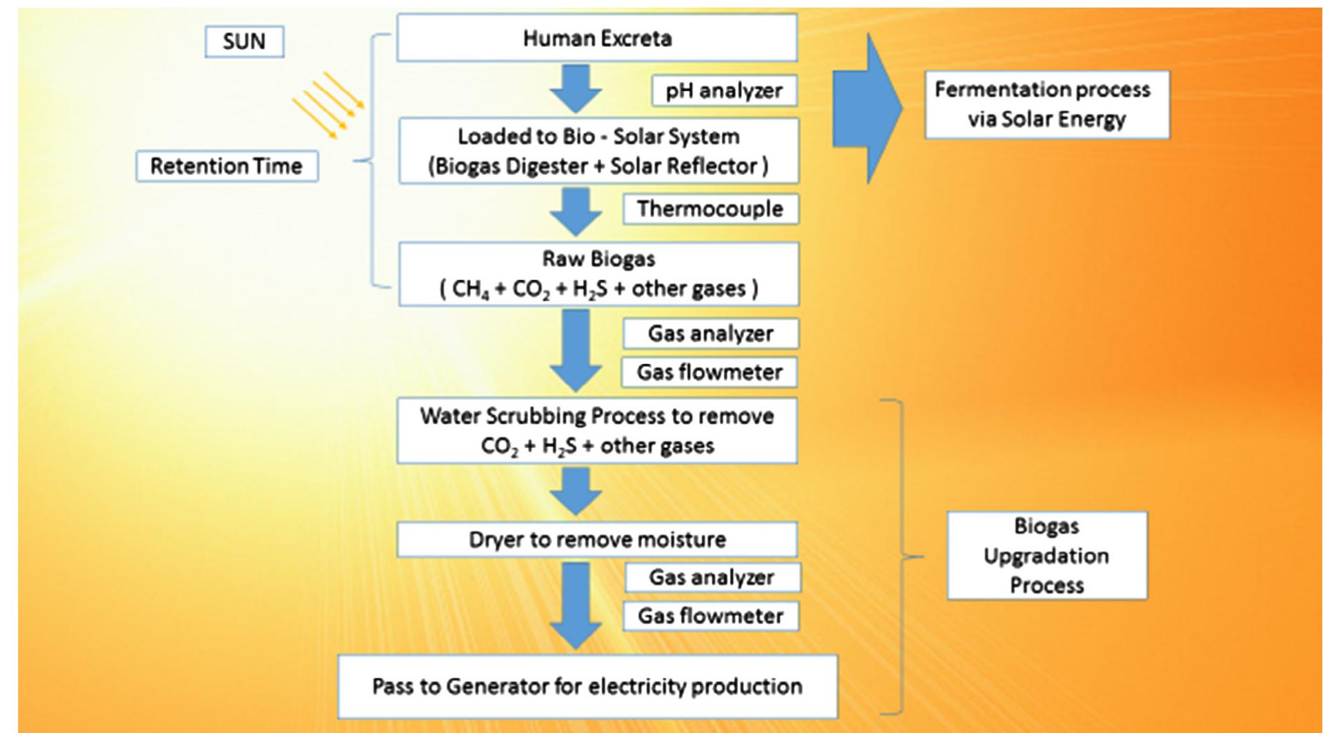 Figure 4 - from Experimental study of power generation