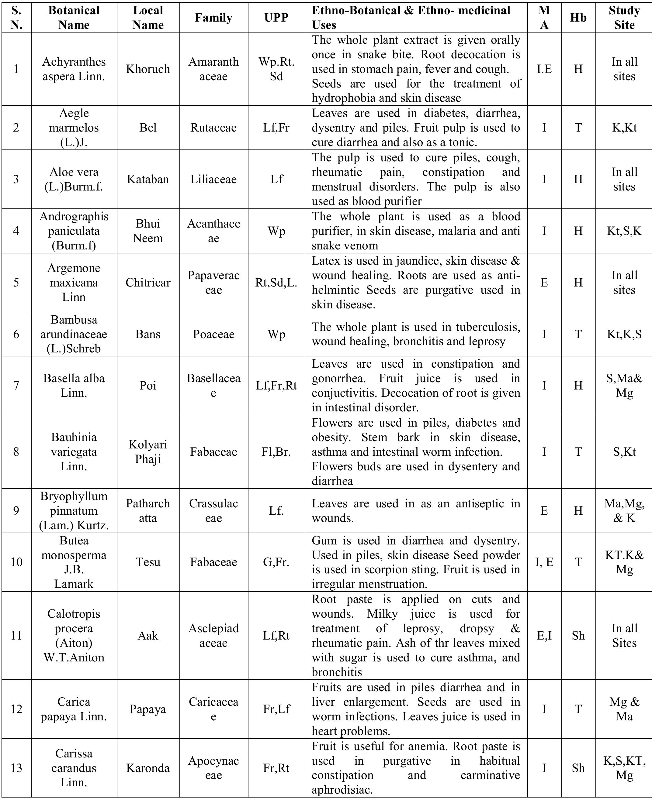 (PDF) Ethnomedicinal Plants Used in the Healthcare Systems of Tribal ...