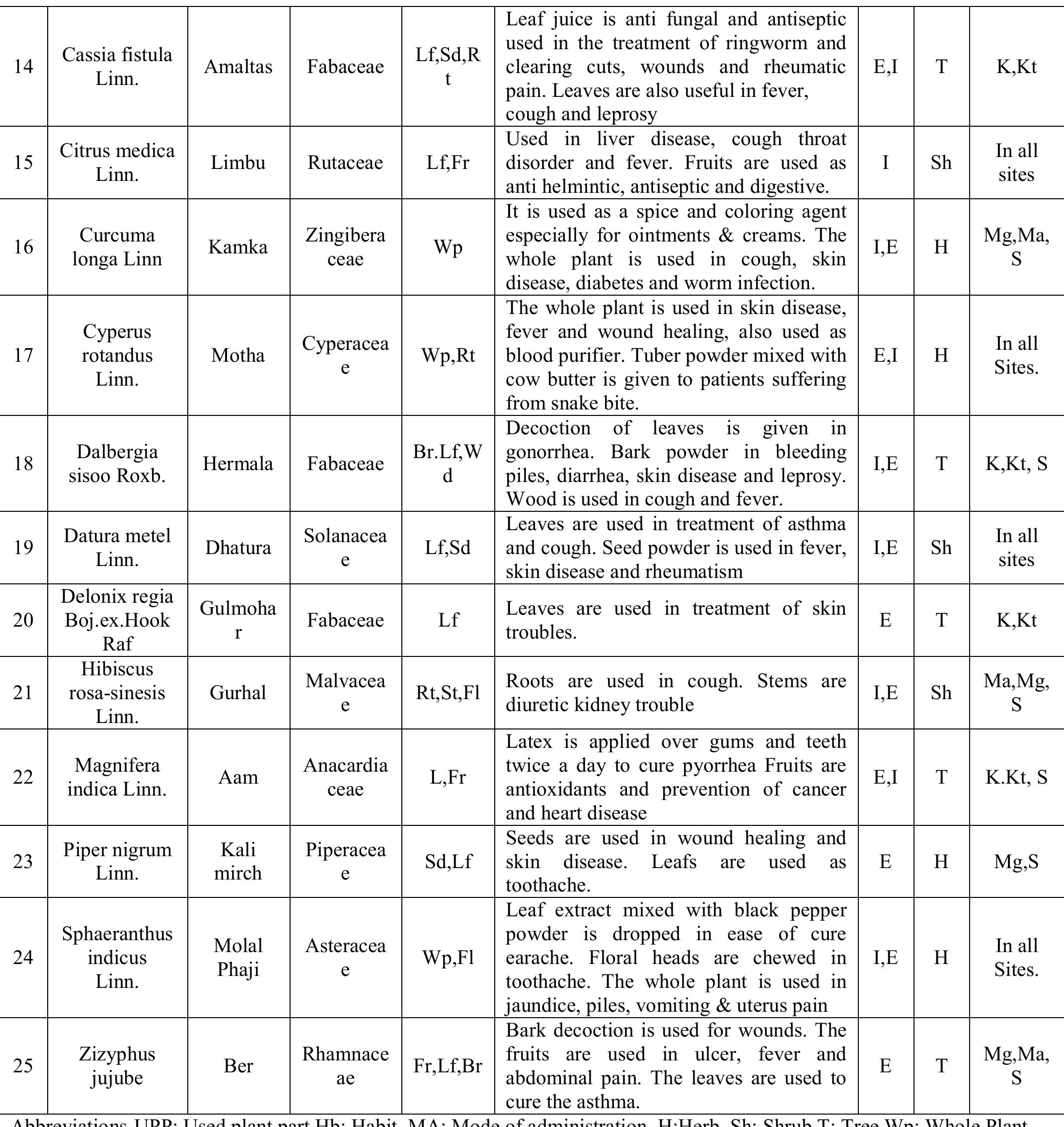 (PDF) Ethnomedicinal Plants Used in the Healthcare Systems of Tribal ...