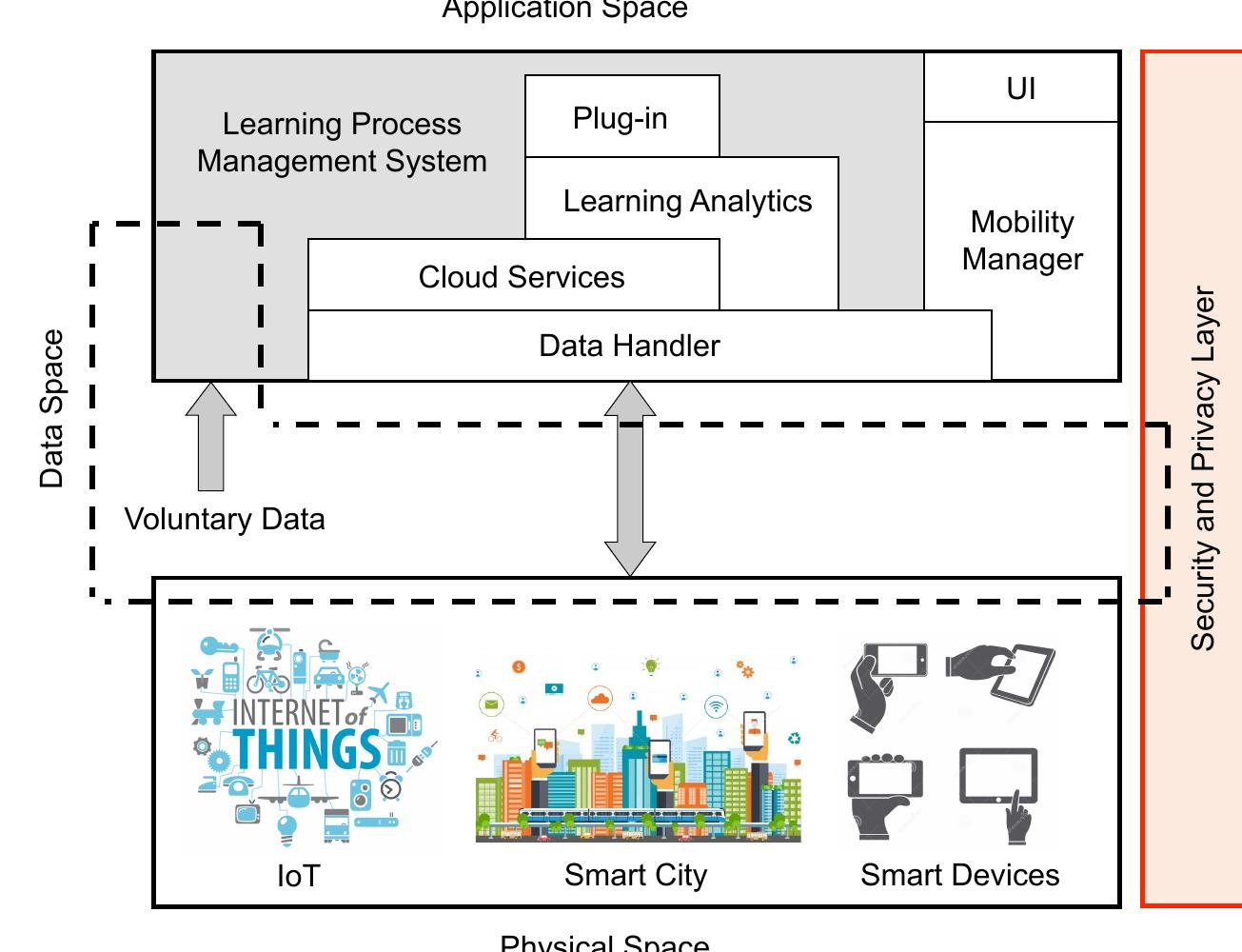 (PDF) Big data integration for transition from e-learning to smart ...