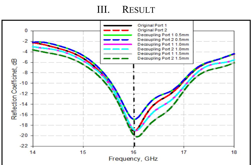 (PDF) A Design of Decoupling Structure MIMO Antenna for Mutual Coupling ...