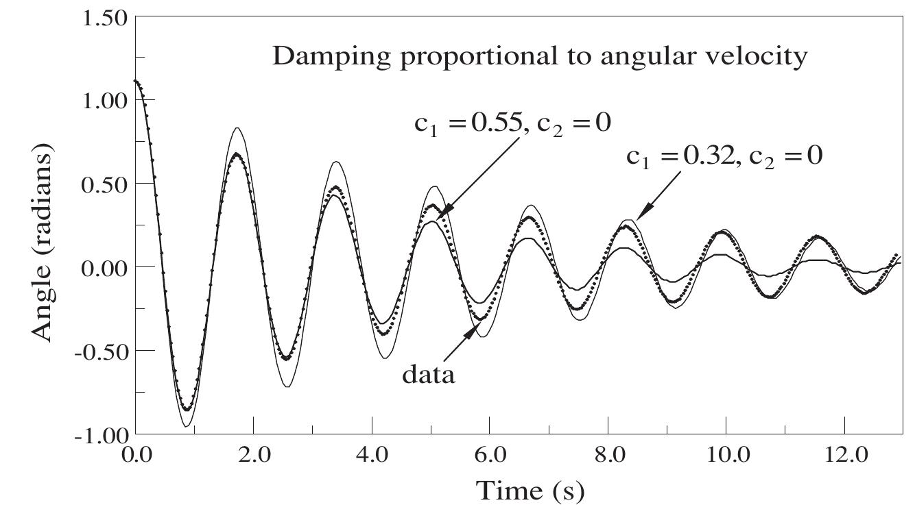 (PDF) Real-world damping of a physical pendulum