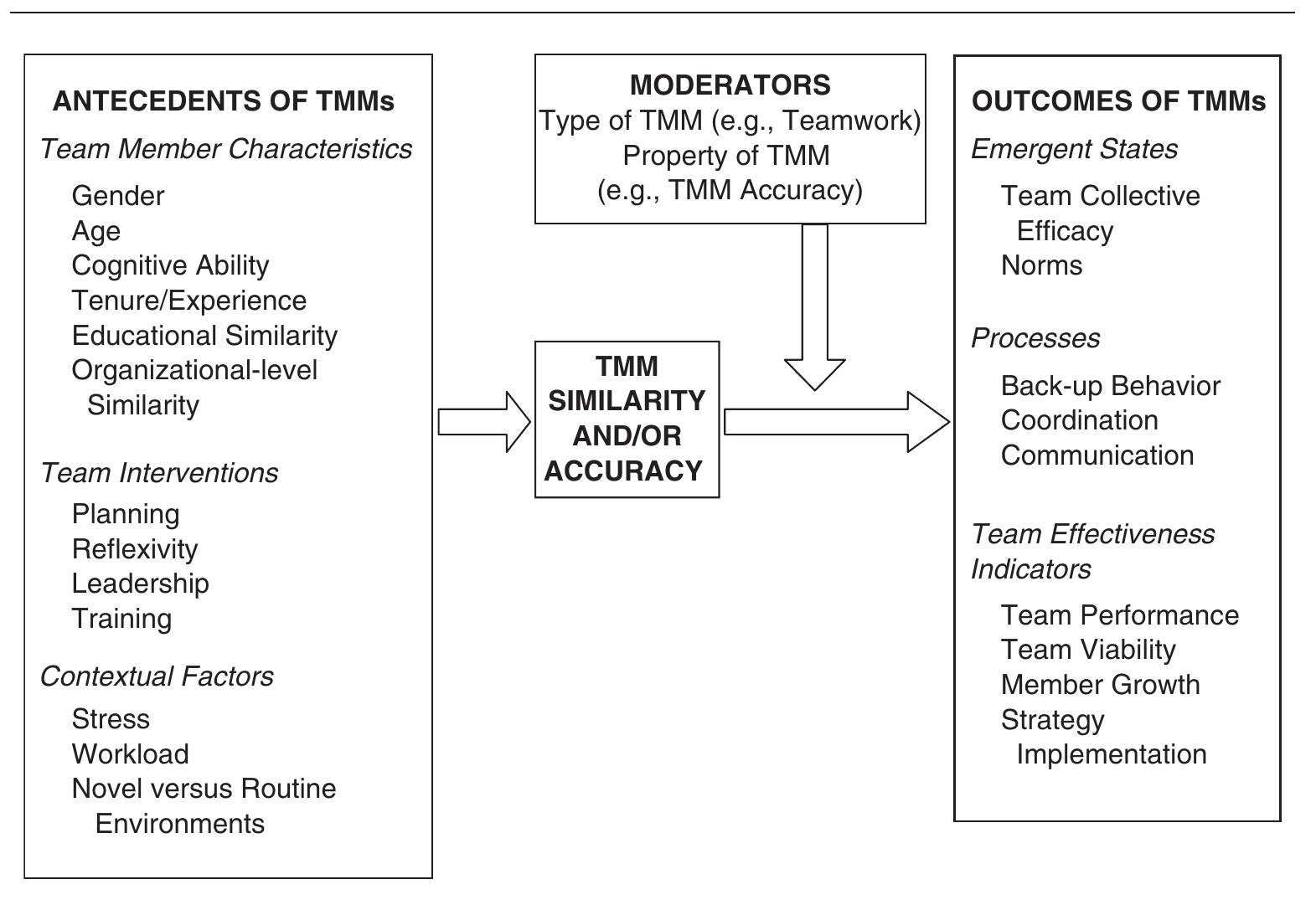 (PDF) Metaphor No More: A 15-Year Review of the Team Mental Model Construct