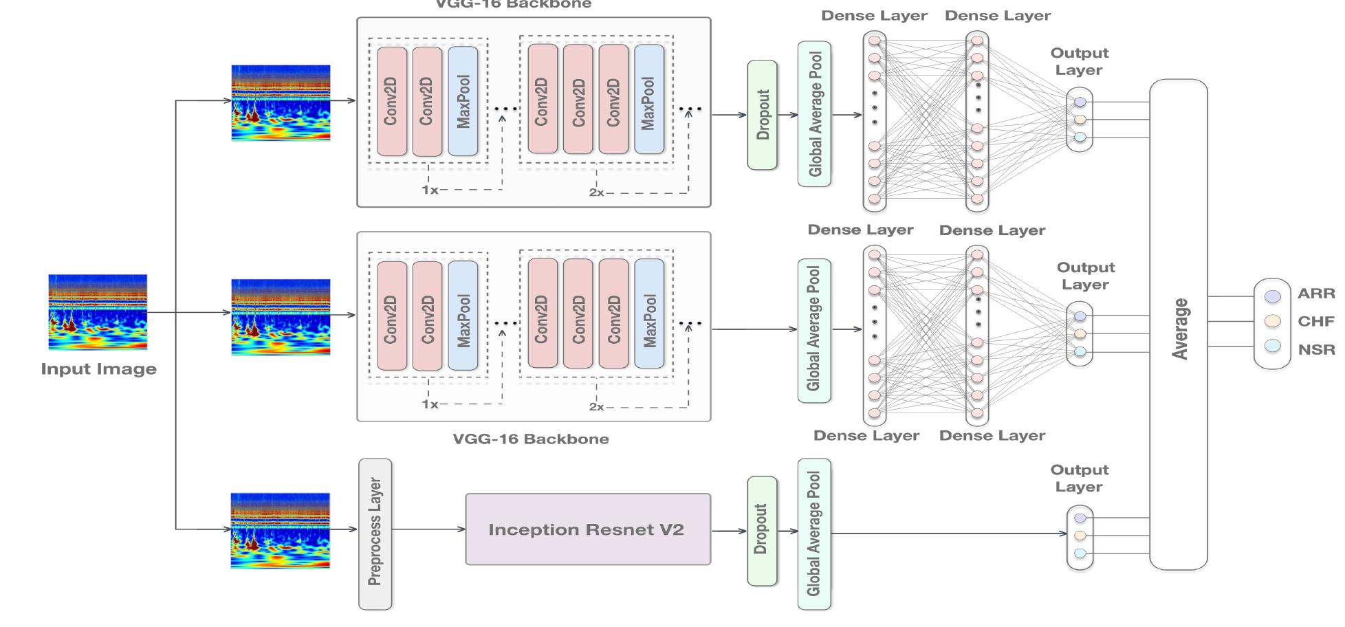 Fig. 5: Architecture of the ensemble model  TABLE III: Training Parameters for Ensemble Architecture  lenge ILSVRC). The VGG-16 architecture is an enhancement to the AlexNet design. Instead of directly employing the VGG- 16, we made some slight modification, but kept the feature extraction part of the model which consists of consecutive convolutional and pooling layers. Instead of directly transition- ing to fully connected layers, two intermediate layers, dropout and global average pooling are used. Fully connected layers are vulnerable to overfitting, limiting the entire network’s generalization capabilities. To avoid this, dropout is added as an intermediate layer for regularization. The reason behind using the global average pooling layer is it enforces a strong correspondence between the feature maps and categories. Finally, three fully connected dense layers are used, where the final layer is comprised of three perceptions for three categories. 