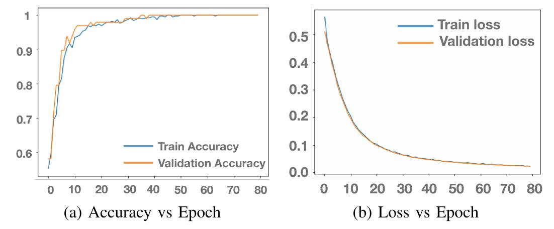 Fig. 6: Training and validation Evaluation Curves for Ensem- ble Architecture 
