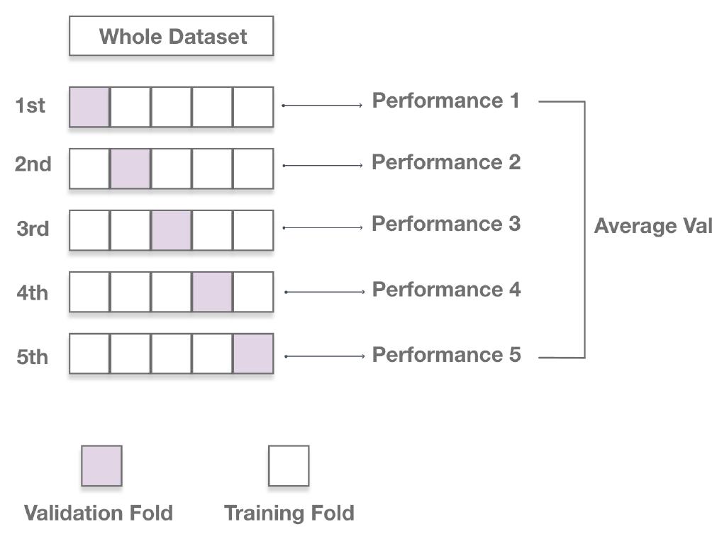 Fig. 7: lustration of 5-fold cross validation  Fig 6 represents how the accuracy and loss value change with increase in epoch for the ensemble approach. From the curves, it is obvious that the validation performance of the model is almost as good as the training performance which means the model is able to generalize. To make sure the model did not overfit, we performed k-fold cross validation for 20 epoch with k = 5 which resulted in around 99.98% accuracy. 