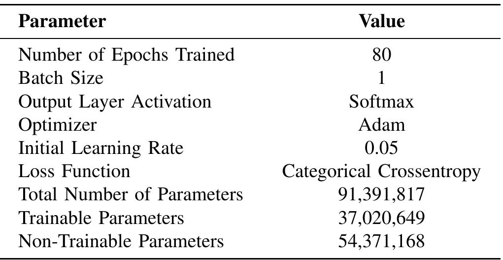With the custom CNN approach, the accuracy value is not satisfactory enough. The reason behind such performance is mainly the dataset size. Such a small dataset is not suitable for machine learning models because they tend to overfit, meaning they perform really well on training data, but poorly on test data. Even though the training accuracy is nearly 100%, the validation accuracy is 59.38%. We tried several empirical methods to regularize the model, but the accuracy value did not improve. 