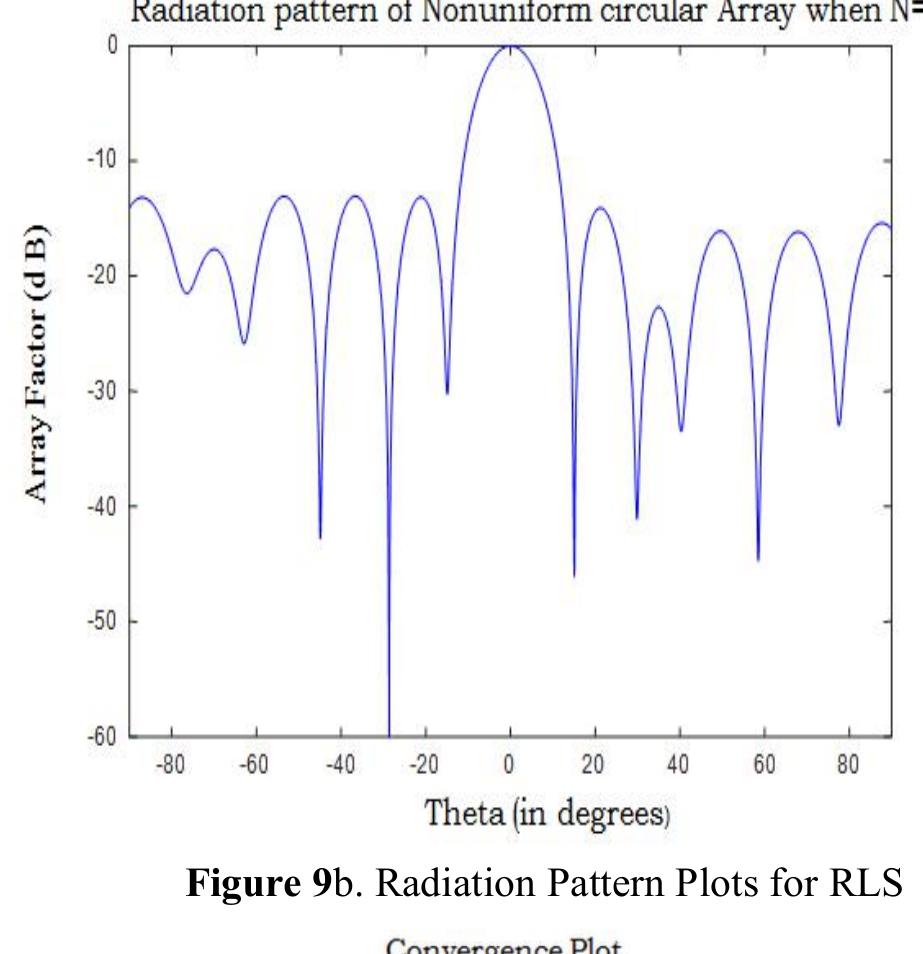 Figure 16 - Design of Uniform and Nonuniform Circular Arrays
