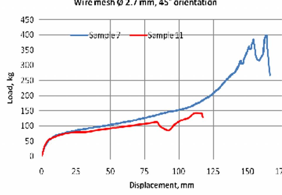 Load vs. displacement curves for welded mesh of @ 2.7 mm,