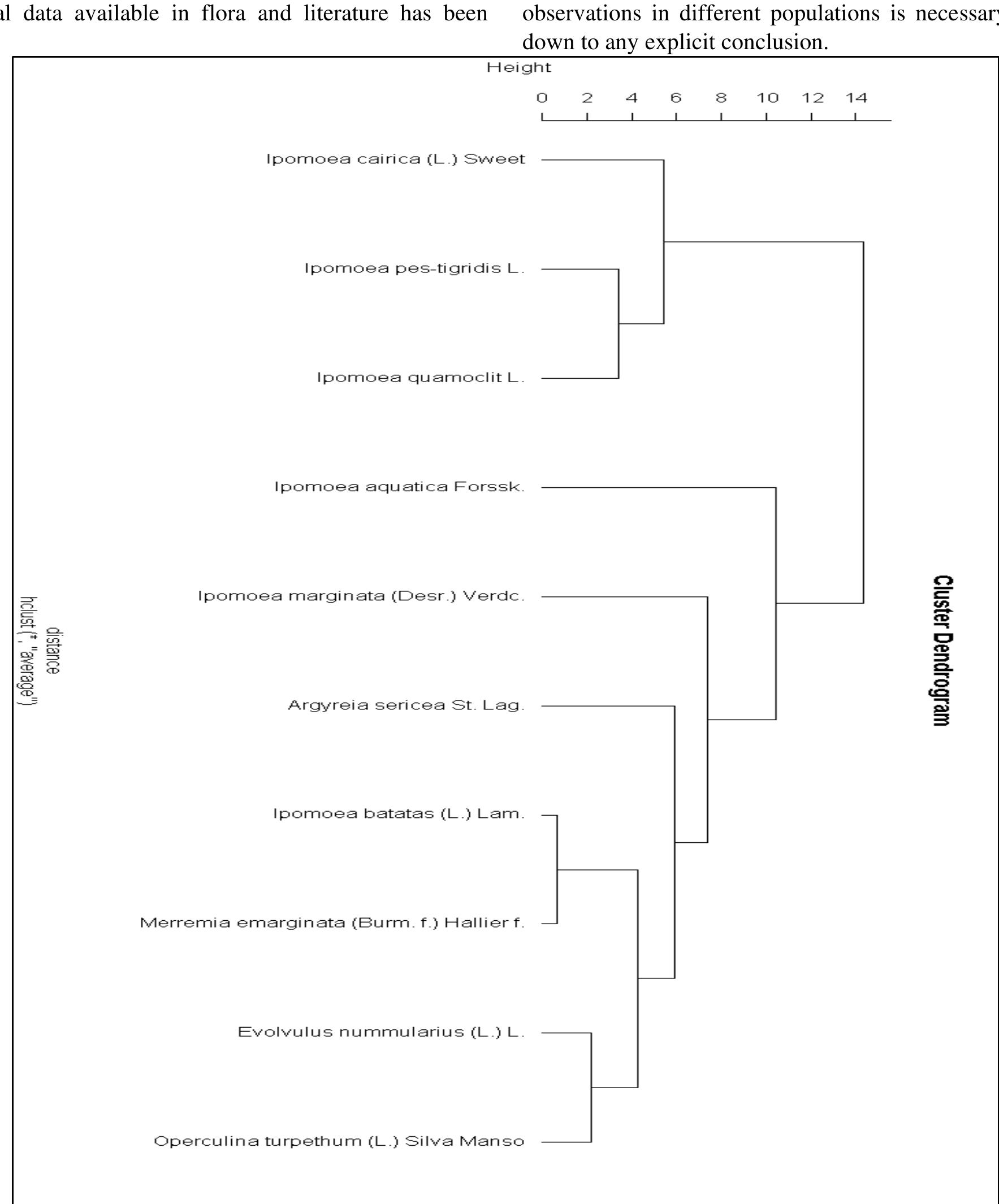 Figure 3: Cluster Dendrogram of PC analysis depicting segregation of species based on leaf shape 