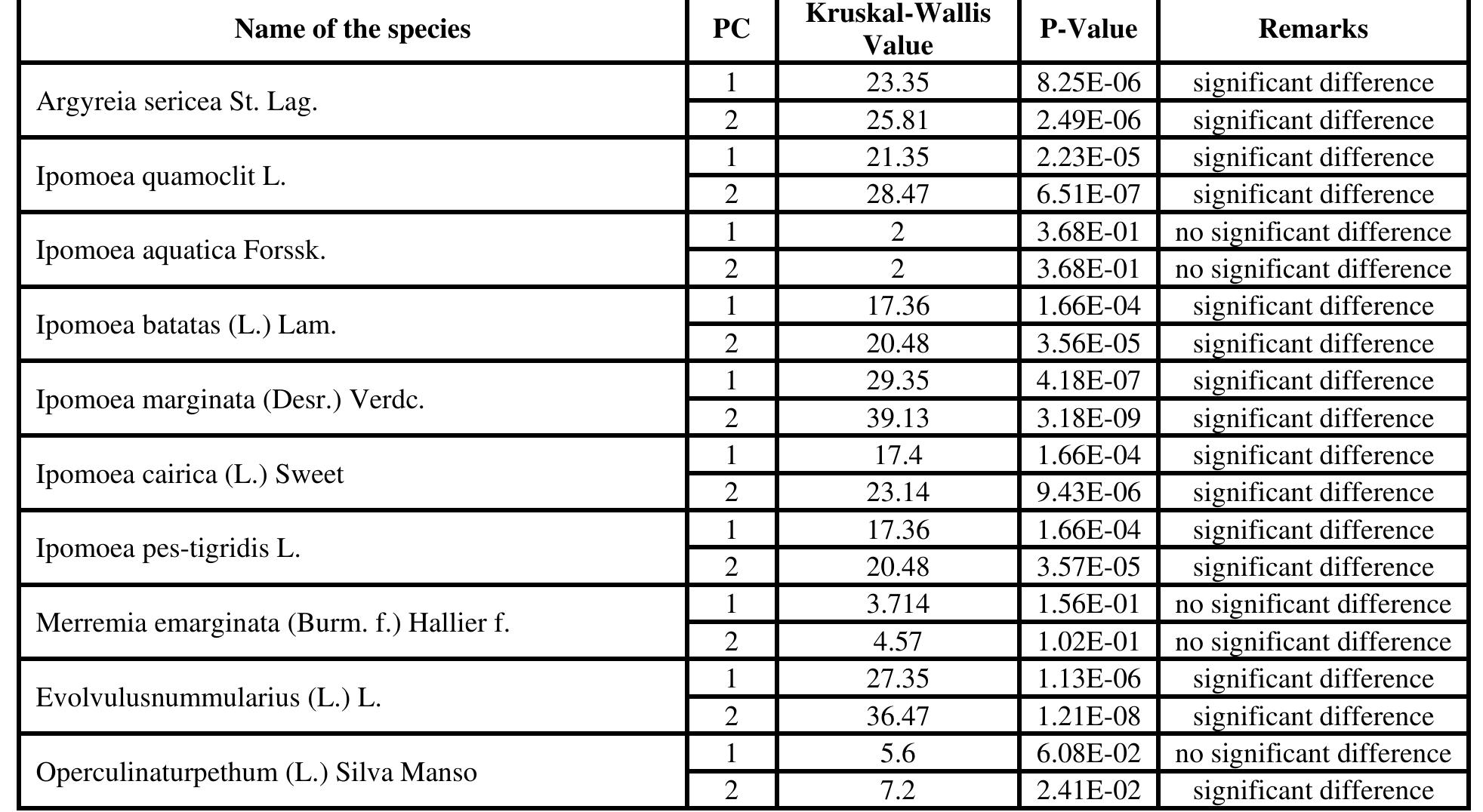 Table 2: Kruskal-Wallis test results   morphological level. The shape of mature leaves results from three overlapping, yet distinct processes: first, initiation on the flank of the shoot apical meristem; second, a brief period of primary morphogenesis when the major regions and elements of Shape are defined; and third, a longer period of expansion when initial leaf shape may be altered by allometric expansion (Dengler and Tsukaya, 2001).Cluster dendrogram was constructed after getting the PCA data. The  dendrogram (Fig. - 3) depicted that this method can successfully be used in species identification. The cluster dendrogram was constructed by calculating Euclidian distance. 