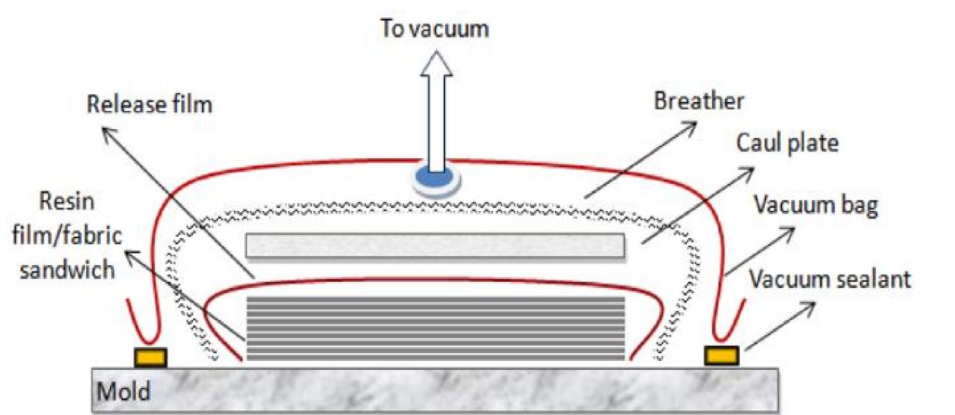(PDF) A Review on the Out-of-Autoclave Process for Composite Manufacturing