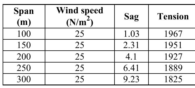 Engineering Sag Table (PDF) An Investigation of Temperature and Wind Impact on ACSR ...