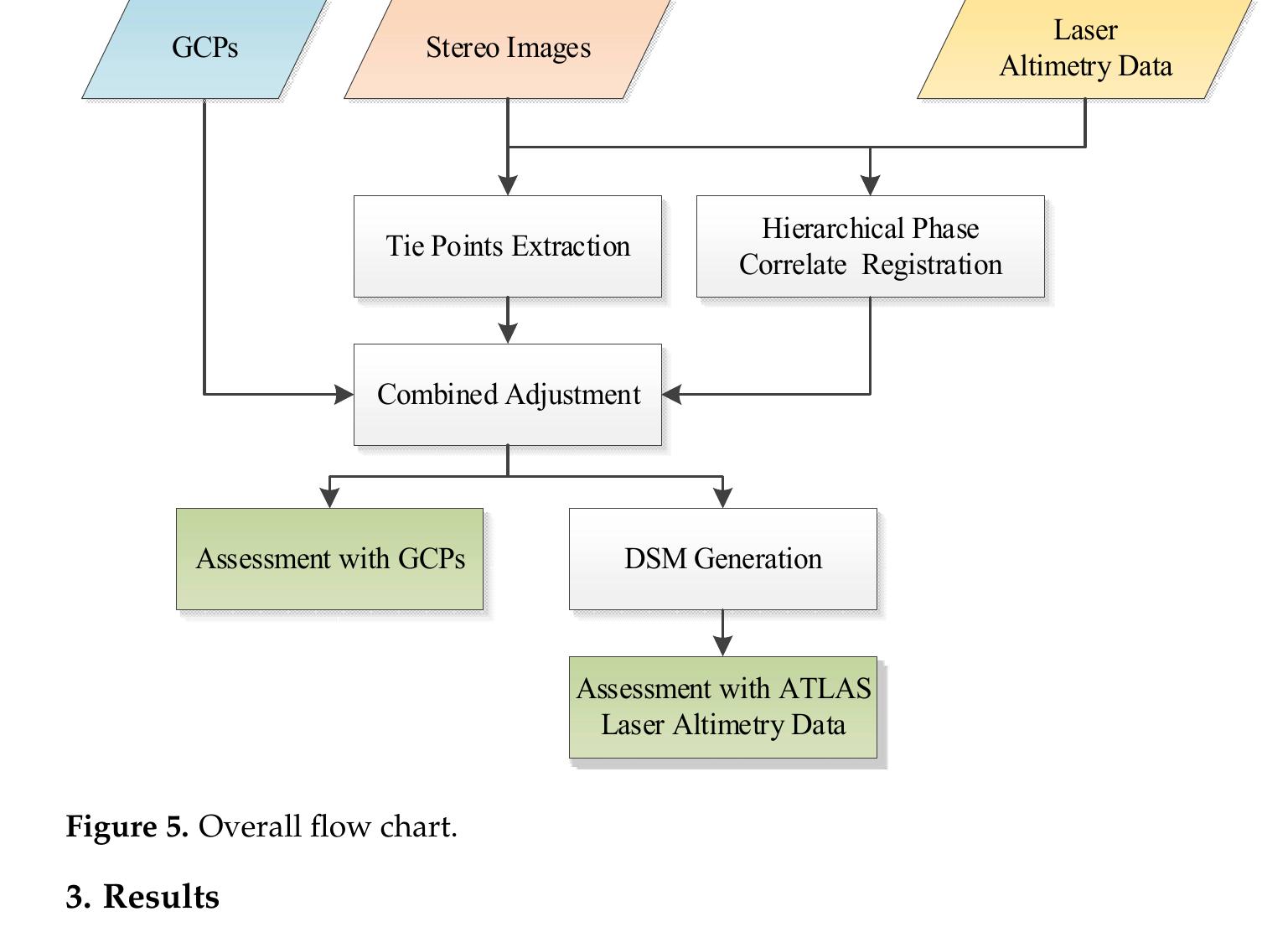 (PDF) Registration and Combined Adjustment for the Laser Altimetry Data ...