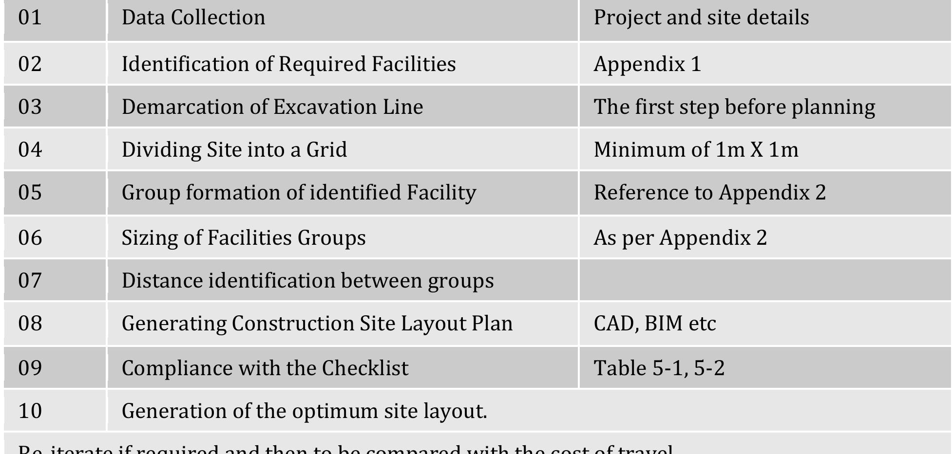 (PDF) A Framework to optimize Construction Site Layout Planning