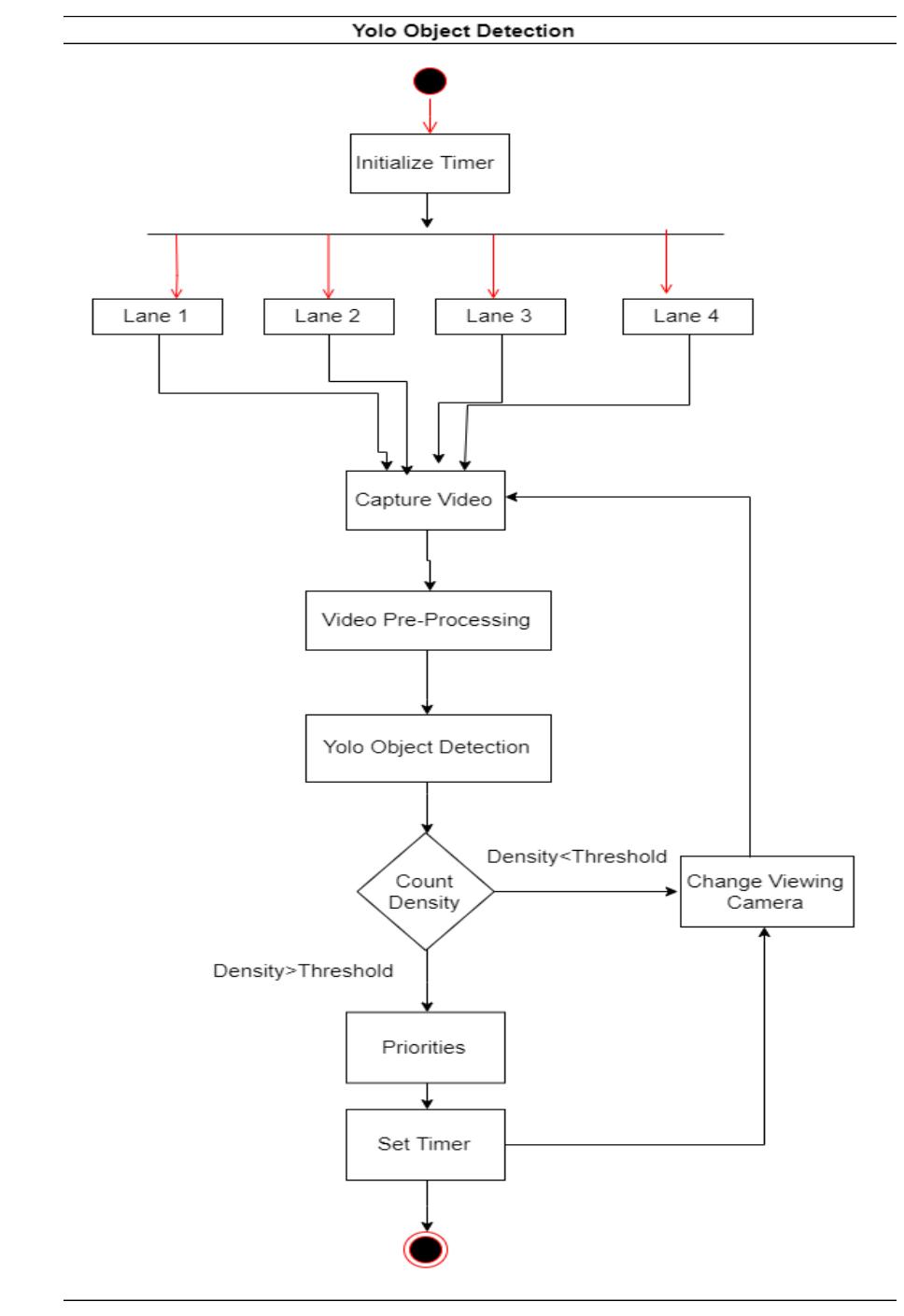 (PDF) Smart Traffic System using Machine Learning